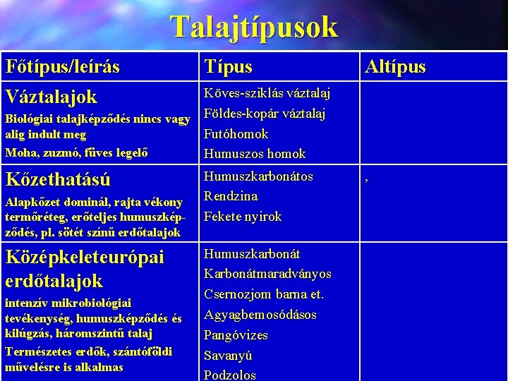 Talajtípusok Főtípus/leírás Váztalajok Típus Kőzethatású Humuszkarbonátos Rendzina Fekete nyirok Altípus Köves sziklás váztalaj Biológiai