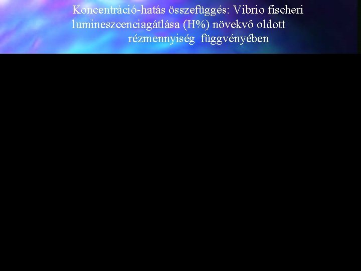 Koncentráció hatás összefüggés: Vibrio fischeri lumineszcenciagátlása (H%) növekvő oldott rézmennyiség függvényében 