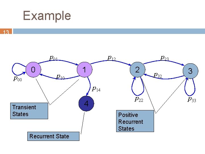 Example 13 p 01 p 00 0 p 12 1 p 23 2 p