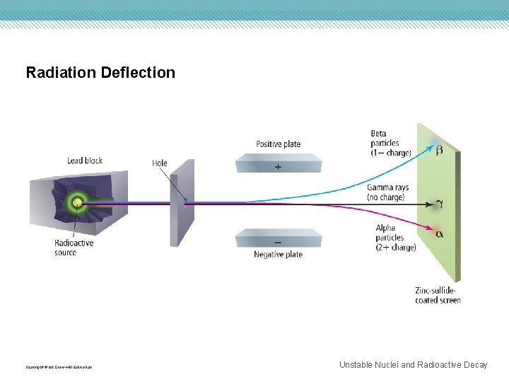 Radiation Deflection Copyright © Mc. Graw-Hill Education Unstable Nuclei and Radioactive Decay 