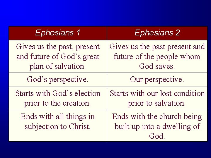 Ephesians 1 Ephesians 2 Gives us the past, present and future of God’s great