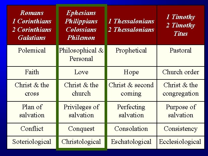 Romans 1 Corinthians 2 Corinthians Galatians Ephesians Philippians Colossians Philemon Polemical 1 Thessalonians 2