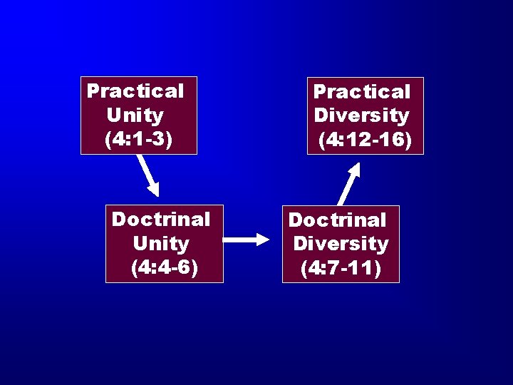 Practical Unity (4: 1 -3) Doctrinal Unity (4: 4 -6) Practical Diversity (4: 12