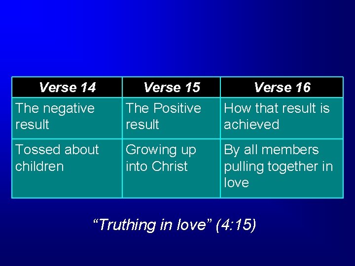 Verse 14 The negative result Verse 15 The Positive result Verse 16 How that