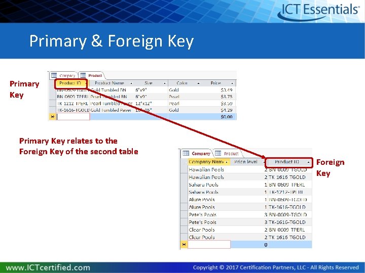 Primary & Foreign Key Primary Key relates to the Foreign Key of the second Primary & Foreign Key Primary Key relates to the Foreign Key of the second