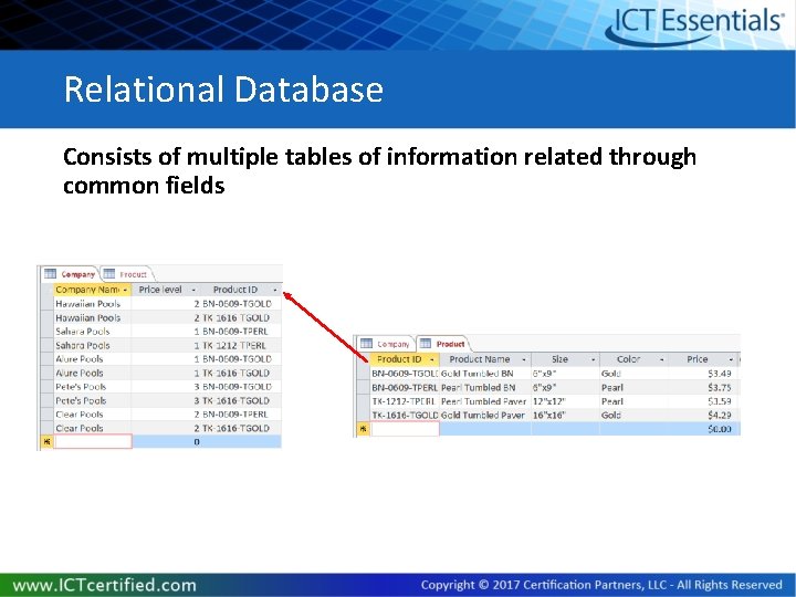 Relational Database Consists of multiple tables of information related through common fields Relational Database Consists of multiple tables of information related through common fields