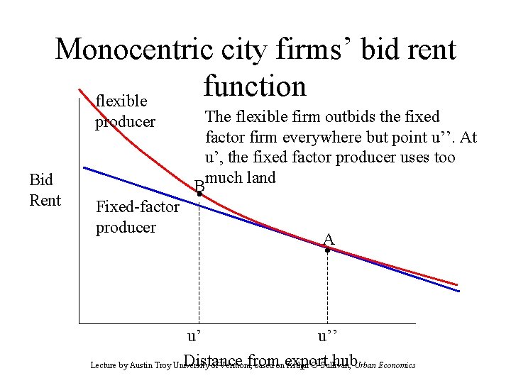 Monocentric city firms’ bid rent function flexible producer Bid Rent Fixed-factor producer The flexible