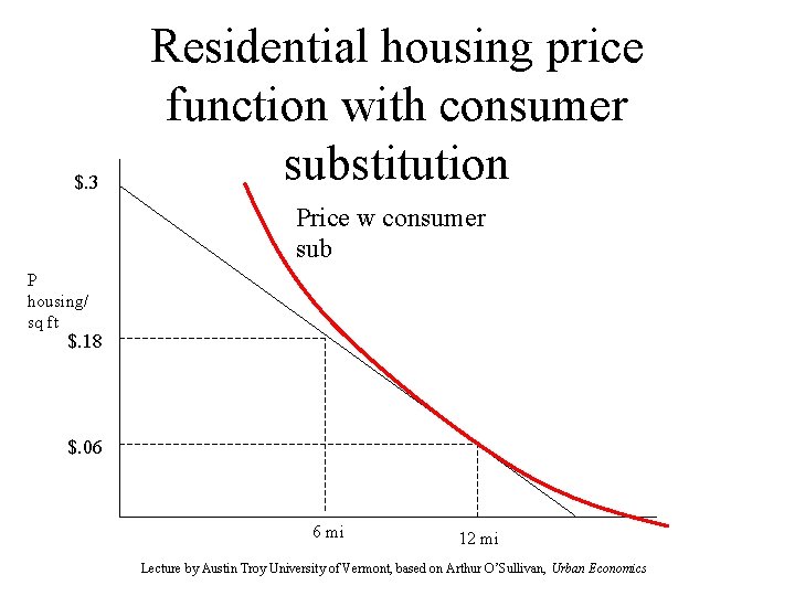 $. 3 Residential housing price function with consumer substitution Price w consumer sub P