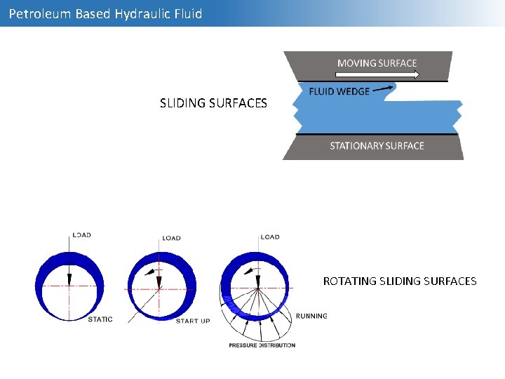 Petroleum Based Hydraulic Fluid SLIDING SURFACES ROTATING SLIDING SURFACES 