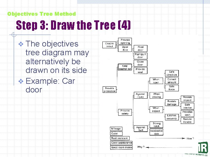 Objectives Tree Method Step 3: Draw the Tree (4) v The objectives tree diagram