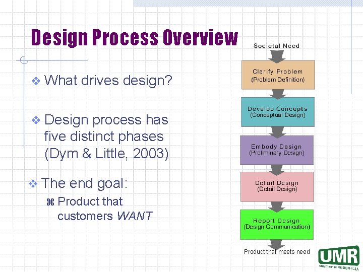 Design Process Overview v What drives design? v Design process has five distinct phases