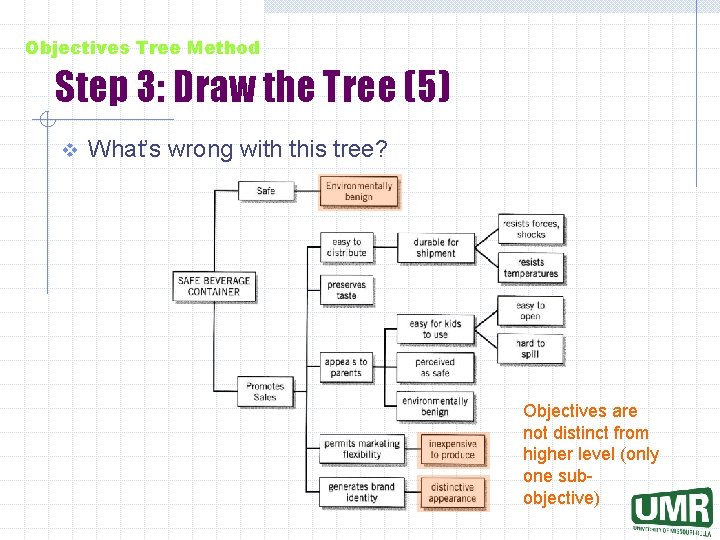 Objectives Tree Method Step 3: Draw the Tree (5) v What’s wrong with this