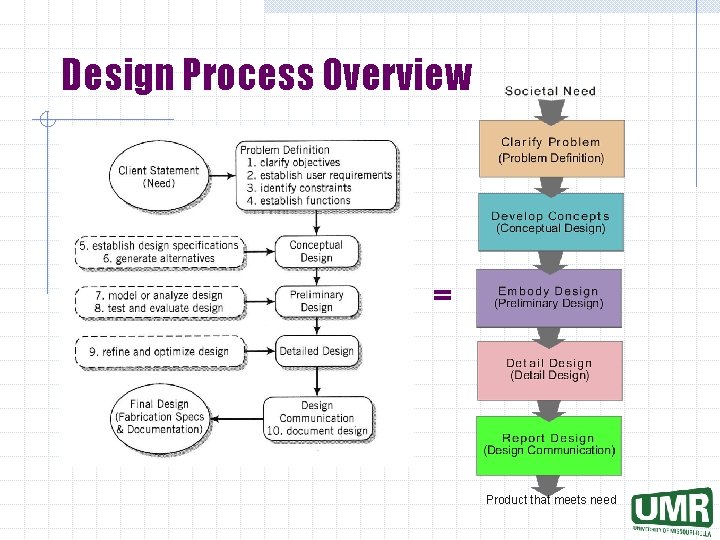 Design Process Overview = Product that meets need 