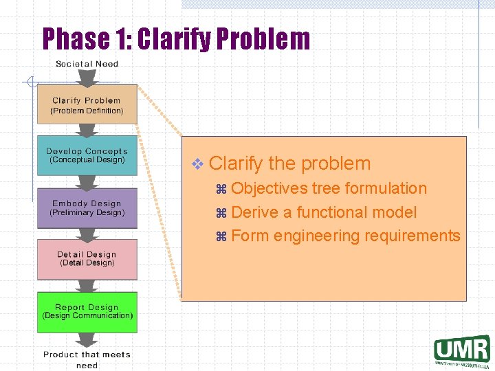 Phase 1: Clarify Problem v Clarify the problem Objectives tree formulation Derive a functional