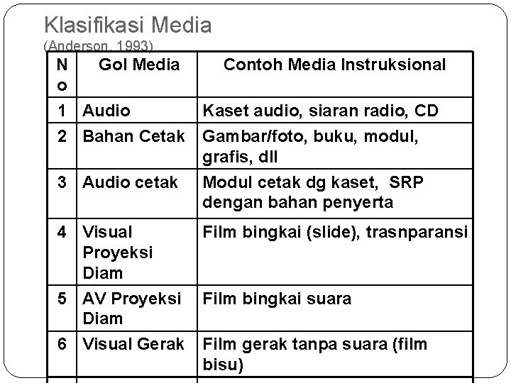 Klasifikasi Media (Anderson, 1993) N o 1 2 Gol Media Contoh Media Instruksional Audio