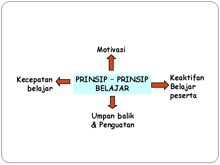 Motivasi Kecepatan belajar PRINSIP – PRINSIP BELAJAR Umpan balik & Penguatan Keaktifan Belajar peserta