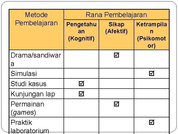 Metode Pembelajaran Drama/sandiwar a Simulasi Studi kasus Kunjungan lap Permainan (games) Praktik laboratorium Rana