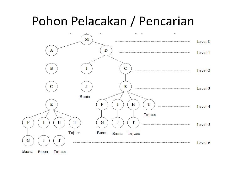 Pohon Pelacakan / Pencarian 