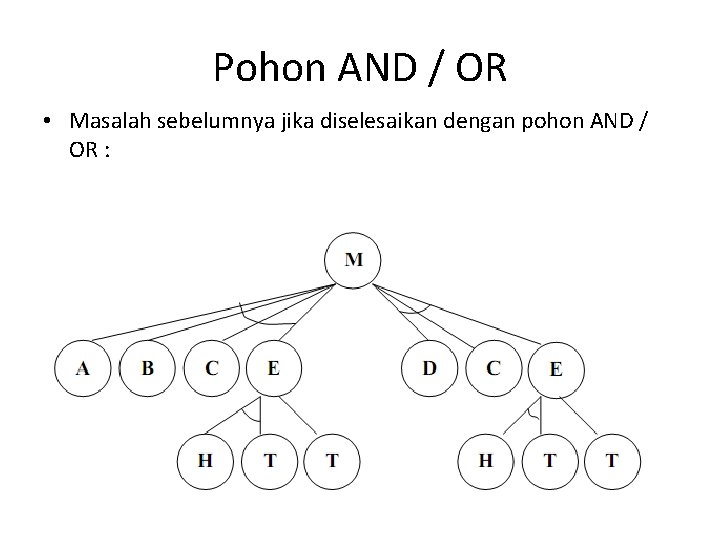 Pohon AND / OR • Masalah sebelumnya jika diselesaikan dengan pohon AND / OR