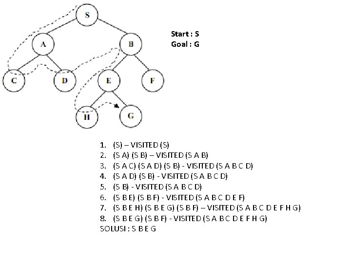 Start : S Goal : G 1. (S) – VISITED (S) 2. (S A)