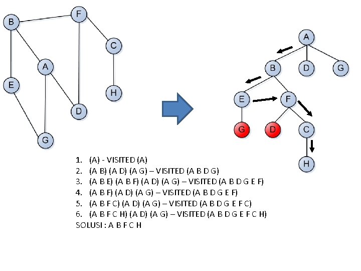 1. (A) - VISITED (A) 2. (A B) (A D) (A G) – VISITED