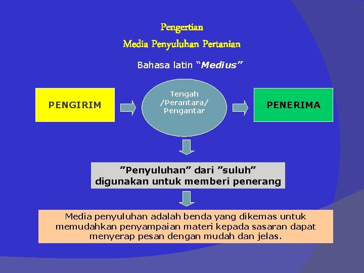 Pengertian Media Penyuluhan Pertanian Bahasa latin “Medius” PENGIRIM Tengah /Perantara/ Pengantar PENERIMA ”Penyuluhan” dari