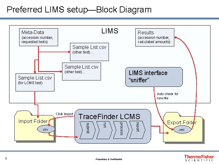 Preferred LIMS setup—Block Diagram LIMS Meta-Data Results (accession number, requested tests) (accession number, calculated
