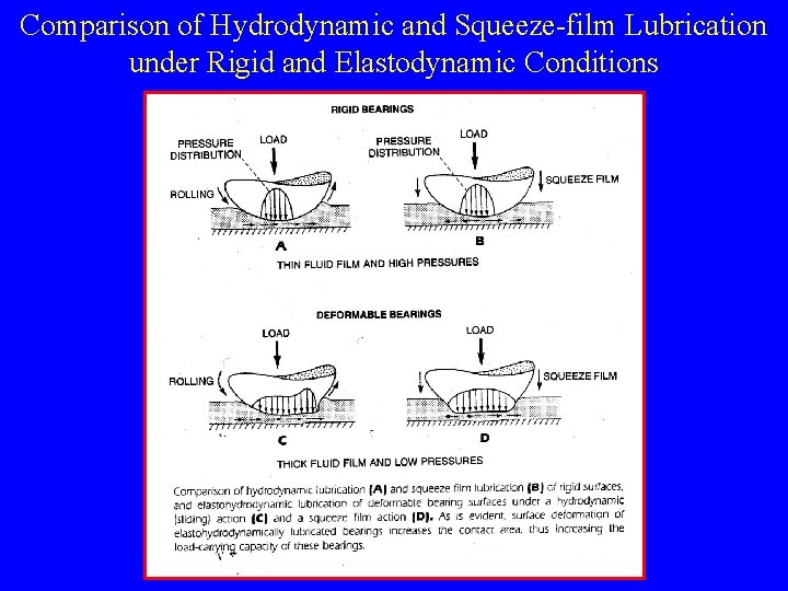 Comparison of Hydrodynamic and Squeeze-film Lubrication under Rigid and Elastodynamic Conditions 