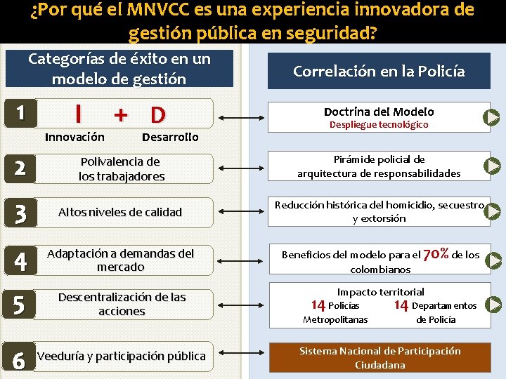 ¿Por qué el MNVCC es una experiencia innovadora de gestión pública en seguridad? Categorías