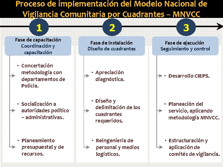 Proceso de implementación del Modelo Nacional de Vigilancia Comunitaria por Cuadrantes – MNVCC 1