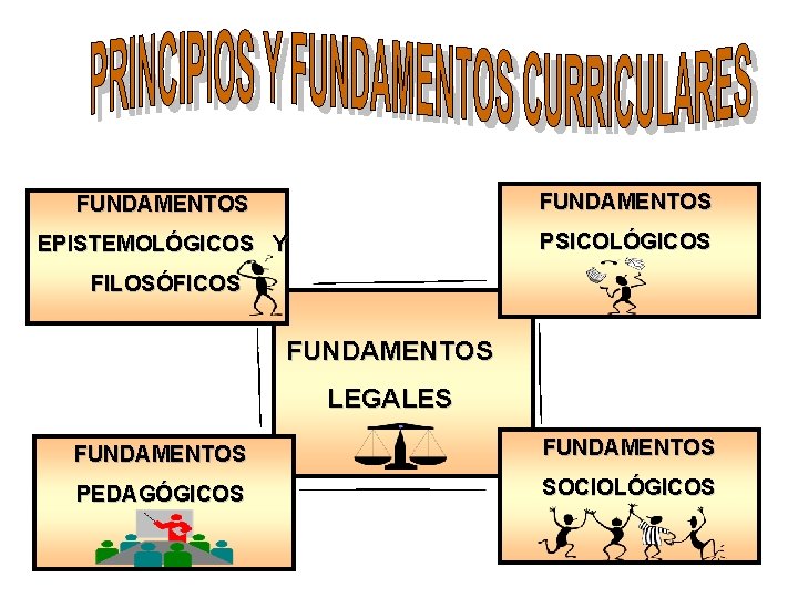 FUNDAMENTOS EPISTEMOLÓGICOS Y LEGALES FILOSÓFICOS PSICOLÓGICOS FUNDAMENTOS LEGALES FUNDAMENTOS PEDAGÓGICOS SOCIOLÓGICOS 