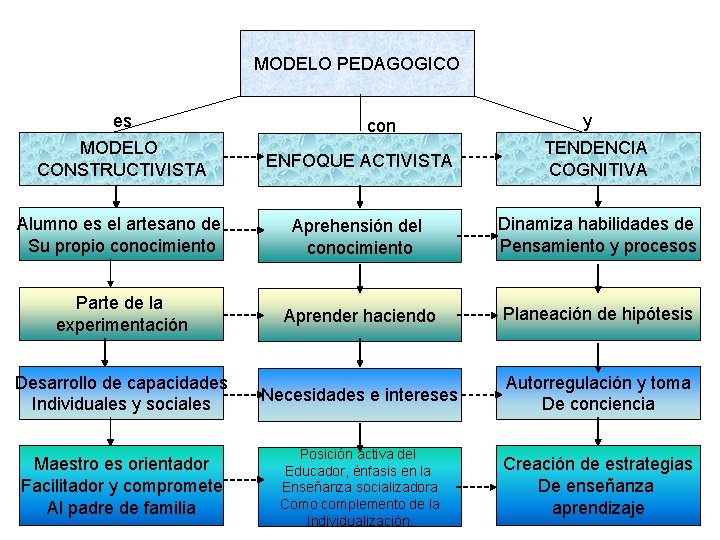 MODELO PEDAGOGICO es con y MODELO CONSTRUCTIVISTA ENFOQUE ACTIVISTA TENDENCIA COGNITIVA Alumno es el