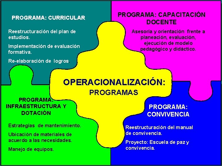 PROGRAMA: CURRICULAR Reestructuración del plan de estudios. Implementación de evaluación formativa. PROGRAMA: CAPACITACIÓN DOCENTE