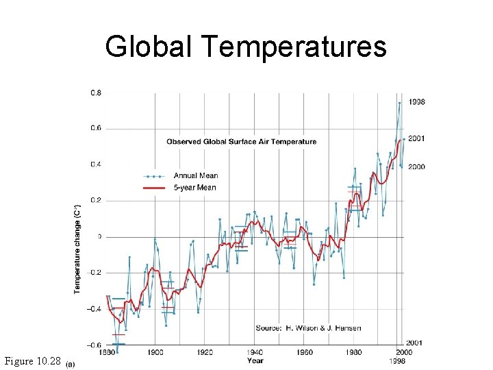 Global Temperatures Figure 10. 28 