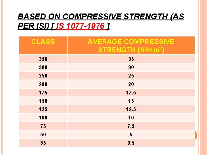 BASED ON COMPRESSIVE STRENGTH (AS PER ISI) [ IS 1077 -1976 ] CLASS AVERAGE