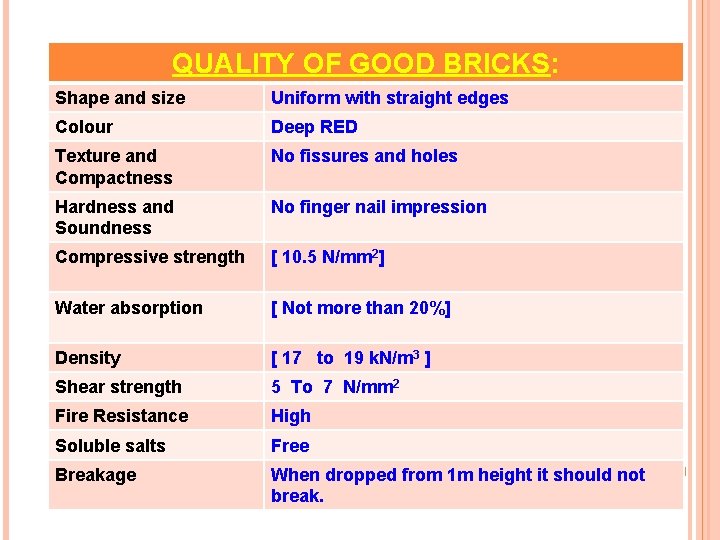 QUALITY OF GOOD BRICKS: Shape and size Uniform with straight edges Colour Deep RED