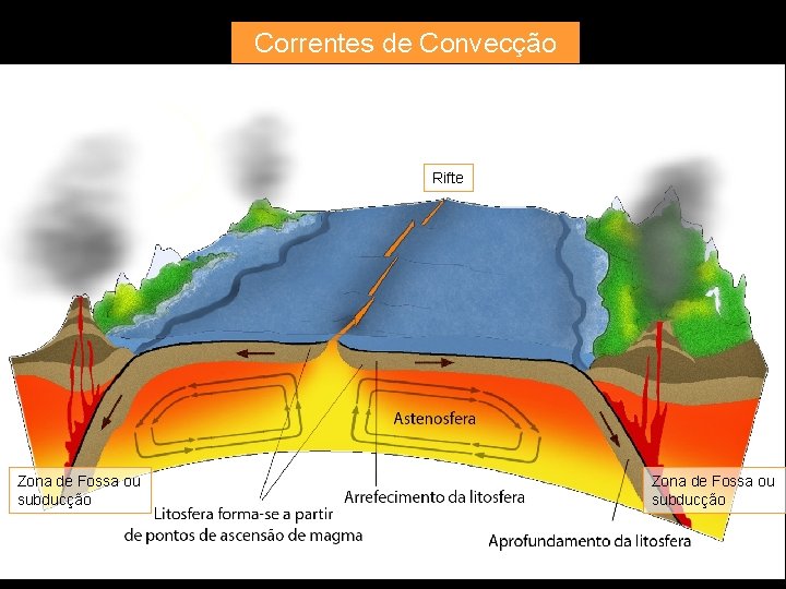 Correntes de Convecção Rifte Zona de Fossa ou subducção 