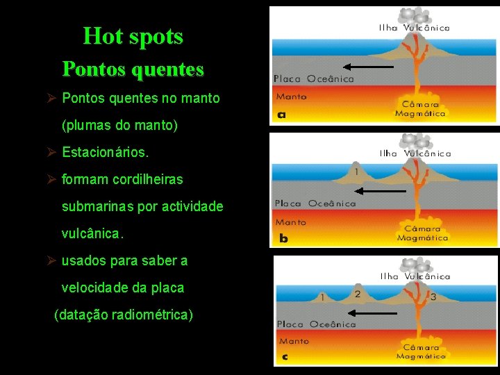 Hot spots Pontos quentes no manto (plumas do manto) Estacionários. formam cordilheiras submarinas por