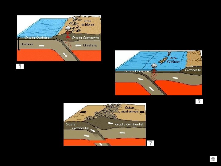 Arco Vulcânico Crosta Oceânica Litosfera Crosta Continental Litosfera Arco Vulcânico Crosta Oceânica Cadeia montanhosa