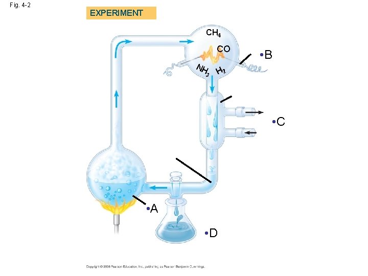 Fig. 4 -2 EXPERIMENT CH 4 CO NH 3 • B H 2 •