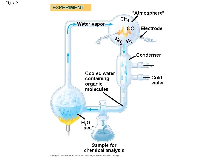 Fig. 4 -2 EXPERIMENT “Atmosphere” CH 4 Water vapor CO NH 3 Electrode H