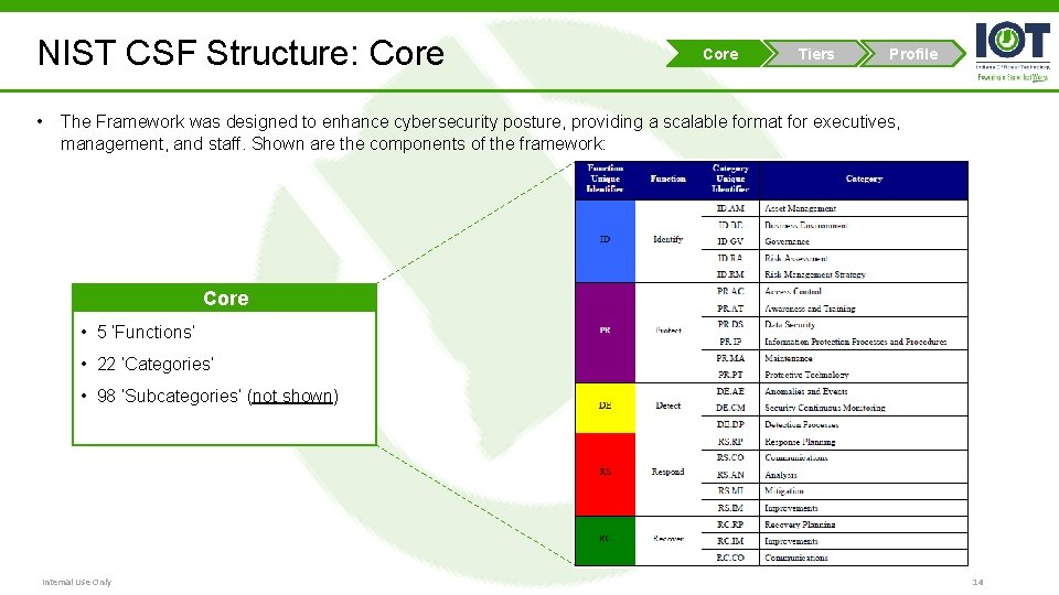 NIST CSF Structure: Core • Core Tiers Profile The Framework was designed to enhance