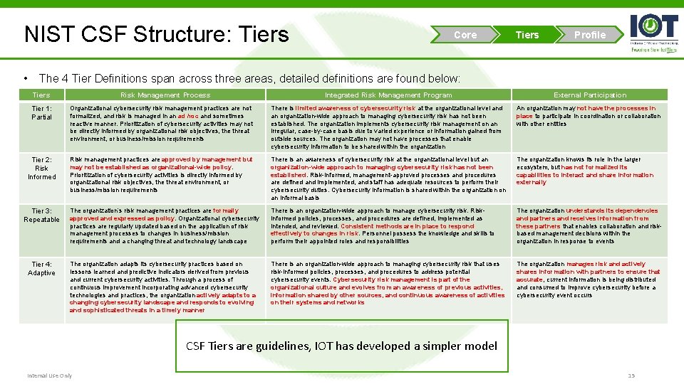 NIST CSF Structure: Tiers • Core Tiers Profile The 4 Tier Definitions span across