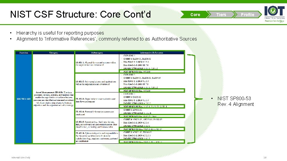 NIST CSF Structure: Core Cont’d • • Core Tiers Profile Hierarchy is useful for