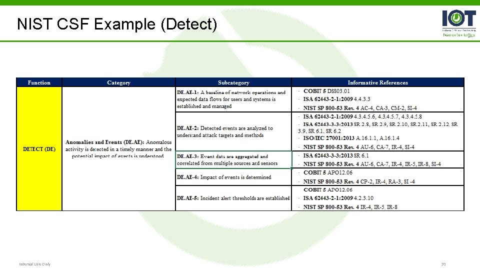 NIST CSF Example (Detect) Internal Use Only 20 