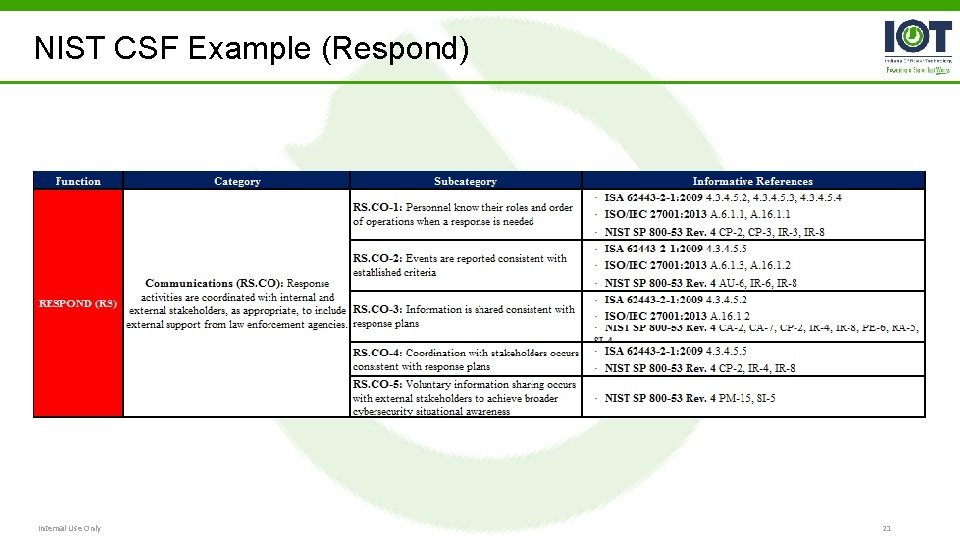 NIST CSF Example (Respond) Internal Use Only 21 