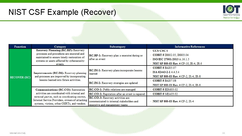 NIST CSF Example (Recover) Internal Use Only 22 