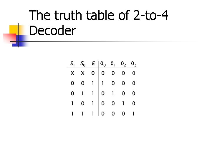The truth table of 2 -to-4 Decoder 