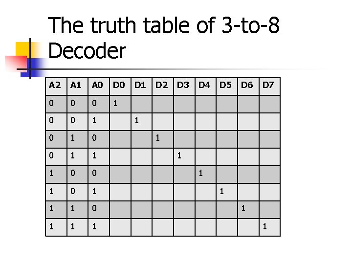 The truth table of 3 -to-8 Decoder A 2 A 1 A 0 D