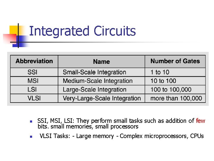 Integrated Circuits n n SSI, MSI, LSI: They perform small tasks such as addition